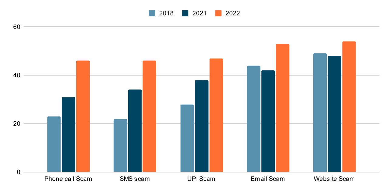 scam statistic chart